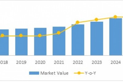 Biobanking Equipment Market To Surpass US$ 3.2 Billion By 2026