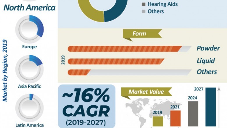 Biocompatible 3D Printing Materials Market to Reach US$ 1.2 Bn by 2027