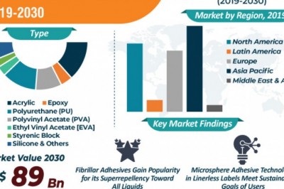 Global Adhesives Market Segment Forecasts up to 2030