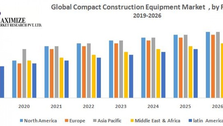 Global Compact Construction Equipment Market
