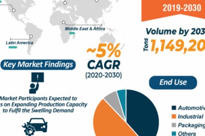Global Highly Reactive Polyisobutylene (HR-PIB) Market is estimated to surpass ~US$ 550 Mn by 2030