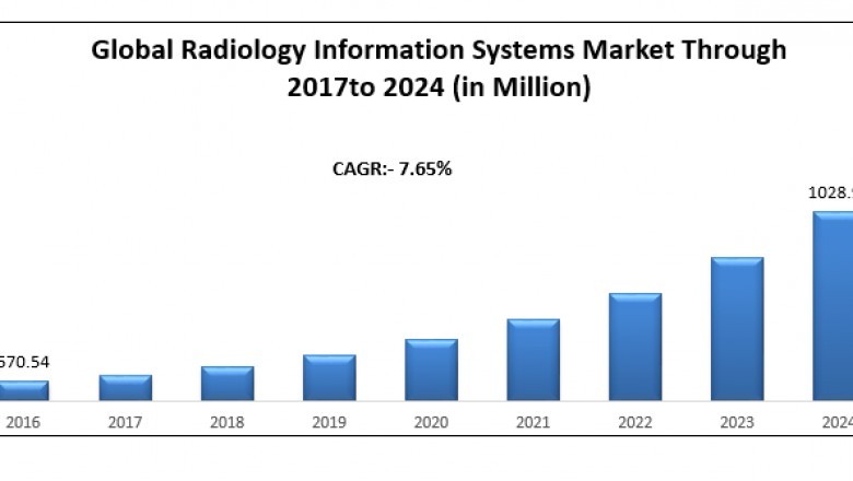 Global Radiology Information Systems Market