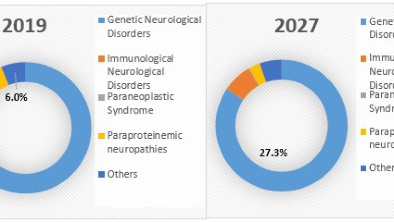 Neurological Disorder Drugs Market Size, Trends, Shares, Forecast – 2018-2026