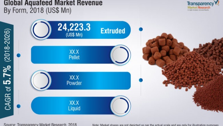 Aquafeed Market is expected to Expand at a CAGR of 5.7% Over 2018-2026