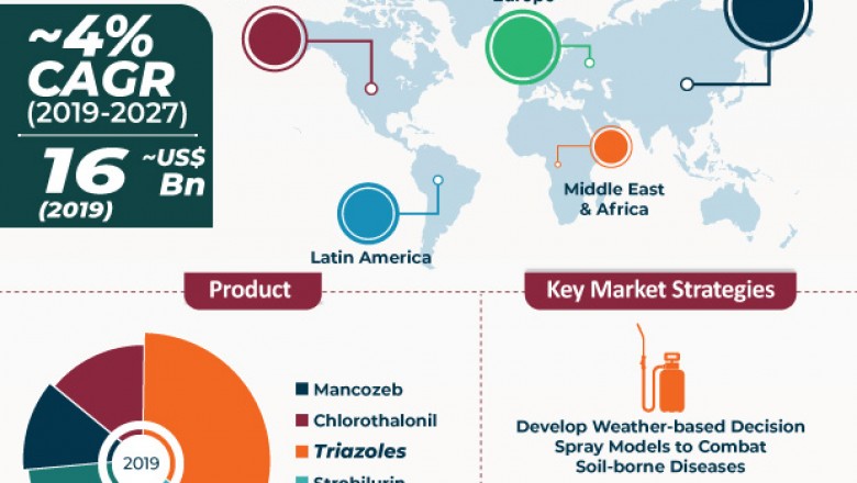 Global Fungicides Market- Top Companies and Lucrative Opportunities to 2027