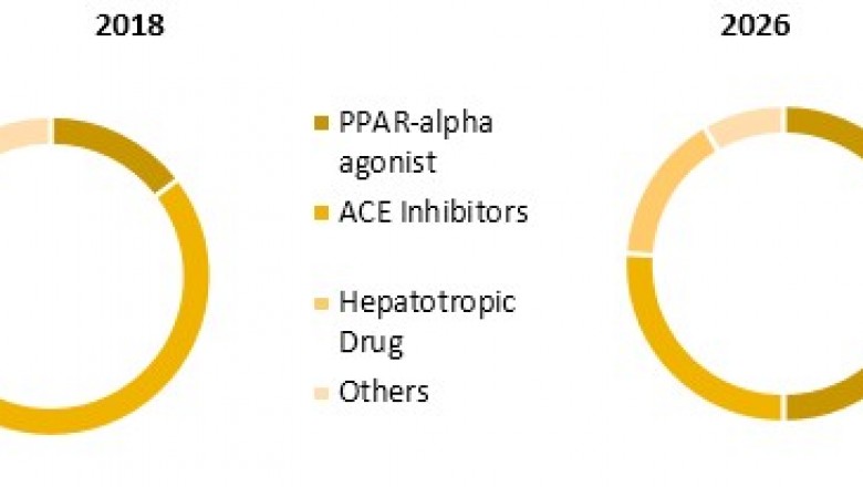 Liver Fibrosis Treatment Market To Surpass US$ 28 Billion By 2026 - Coherent Market Insights