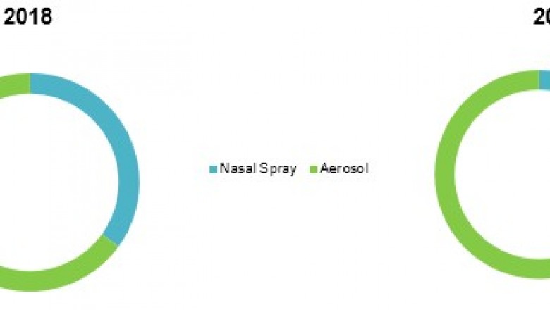 Ciclesonide Market To Surpass US$ 657.6 Million Threshold By 2026 - Coherent Market Insights