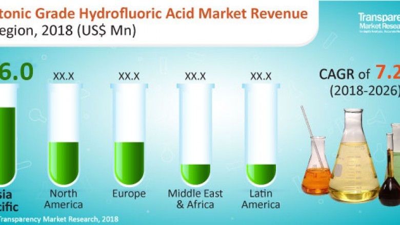 Electronic Grade Hydrofluoric Acid Market to expand at a CAGR of 7.0% by 2026