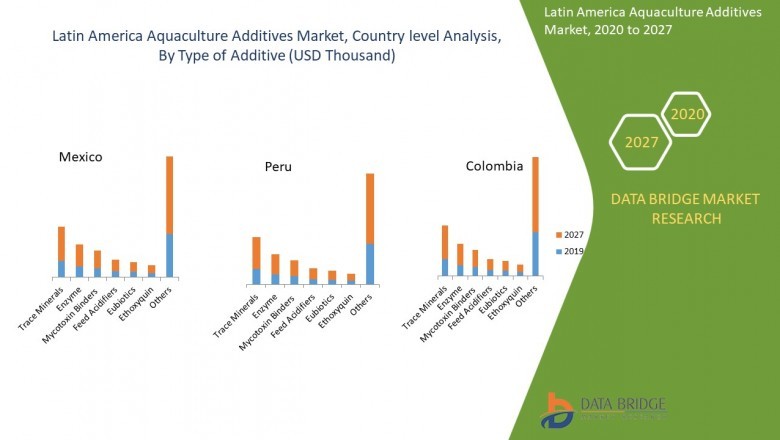 Latin America Aquaculture Additives Market: Hitting New Highs Explored in Latest Research