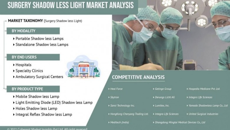 Surgery Shadow less Light Market Size Share Trends Forecast 2026
