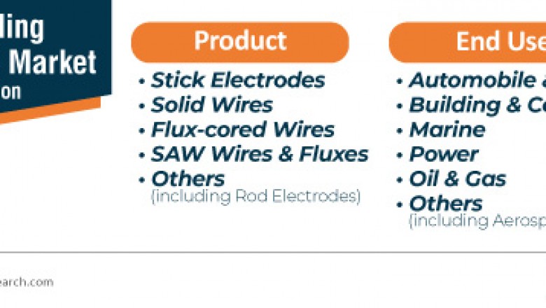 U.S. Welding Consumables Market- Top Companies, Developments and Forecast, 2021-2031