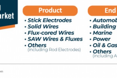 U.S. Welding Consumables Market- Top Companies, Developments and Forecast, 2021-2031