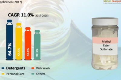 Global Methyl Ester Sulfonate Market is anticipate to grow 11% CAGR by 2025