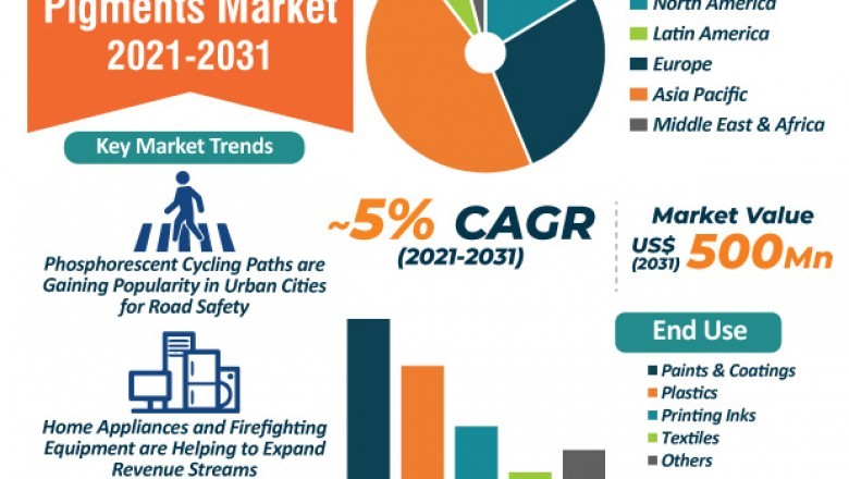 Phosphorescent Pigments Market - Global Industry Report, 2031