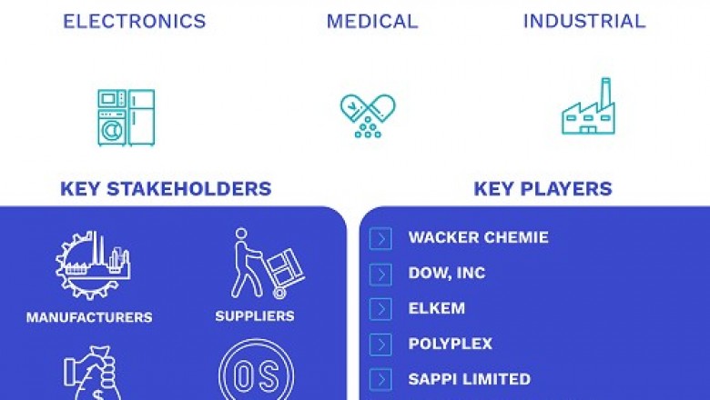 Silicone Film Market Size By Type (Silicone Film, Silicone Coated Film, and Silicone Release Liners), By End-Use Industry (Electronics, Medical, Industrial, Packaging, and Others), By Geographic Scope And Forecast