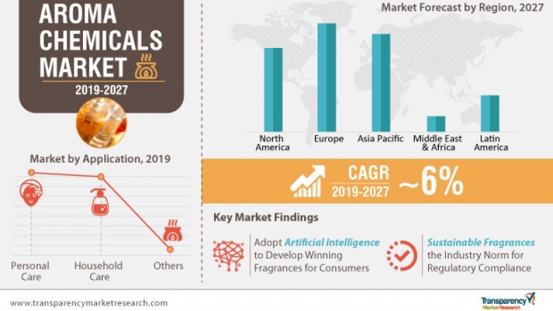 Global Aroma Chemicals Market to expand at a CAGR of 6% from 2019 to 2027