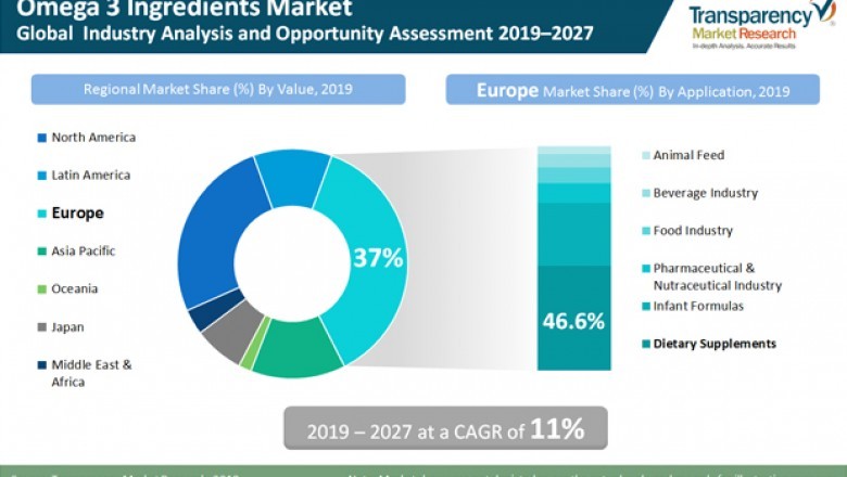 Omega 3 ingredients Market to rise at 11% CAGR by 2029