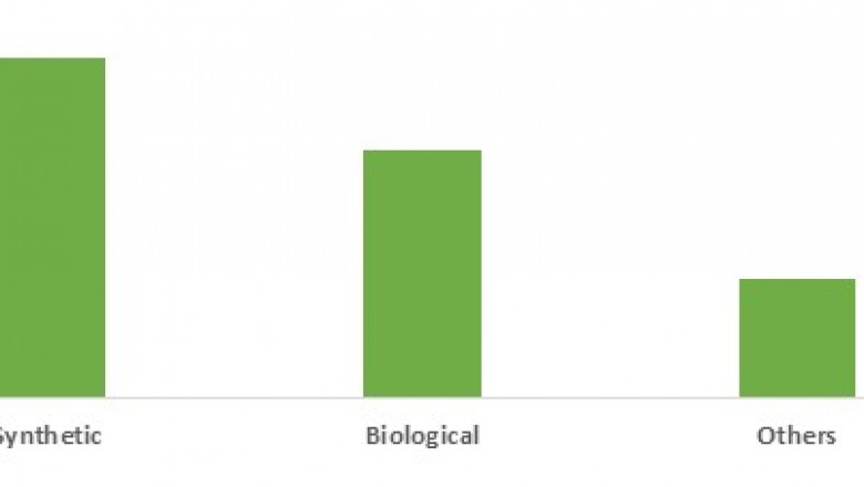 Tissue Engineering Market Size, Trends, Shares, Insights and Forecast – 2018-2026