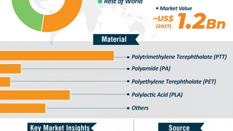 Bioplastic Textiles Market Valuation worth US$ 1.2 Bn by 2027
