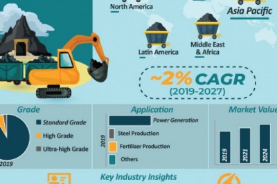 Extensive use in making steel boosts global mined anthracite coal market