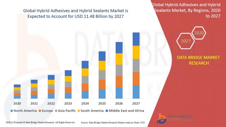 Hybrid adhesives & hybrid sealants Market to Showcase Continued Growth in the Coming Years