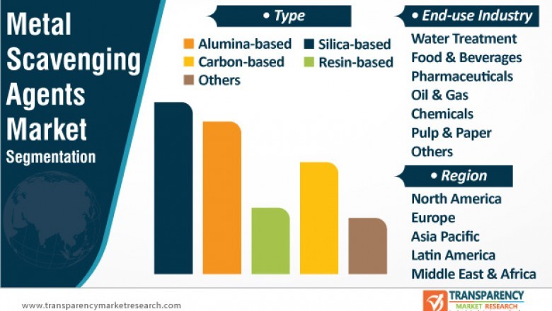 Metal Scavenging Agents Market Worth US$ 20.4 Mn by 2027