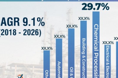 Polyvinylidene fluoride market anticipated to expand substantially due to wide adoption rate of polyvinylidene fluoride in chemical & construction industries