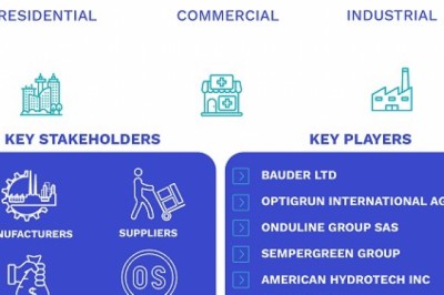 Green Roof Market Size By Product (Extensive and Intensive), By Application (Residential, Commercial, and Industrial)