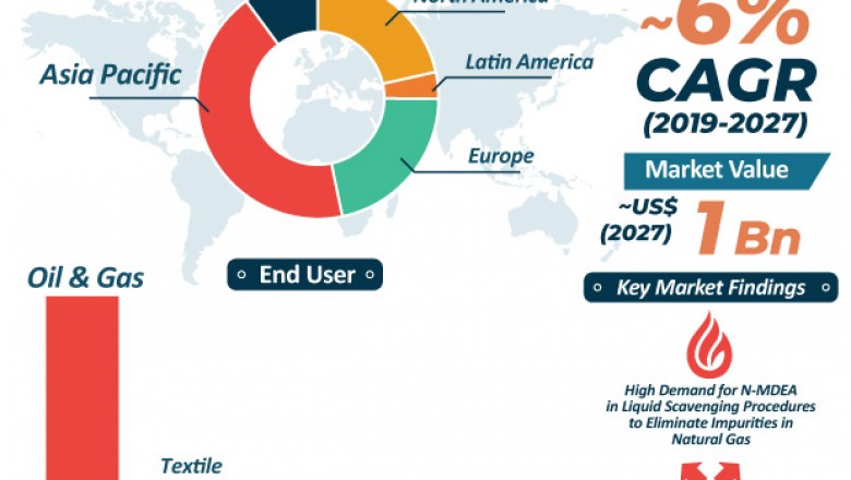 N-MDEA Market is estimated to surpass ~US$ 1 Bn by 2027