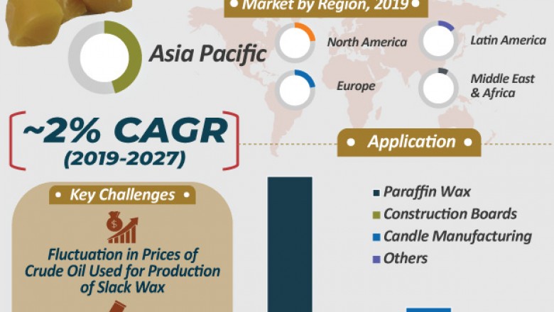 Slack Wax Market- Type, Applications, Region, End use and Segment Forecast, 2019-2027