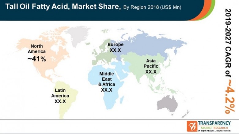 Tall Oil Fatty Acid Market is estimated to surpass US$ 1,213.12 Mn by 2027