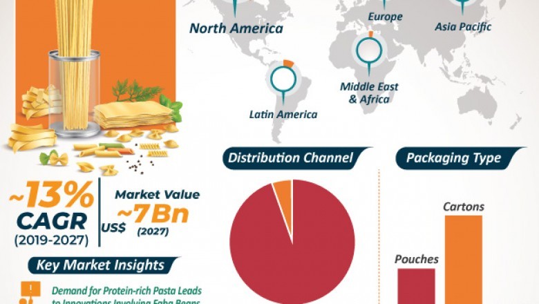 Bean pasta market to reach valuation of ~us$ 7.3 BN by 2029: TRANSPARENCY MARKET RESEARCH
