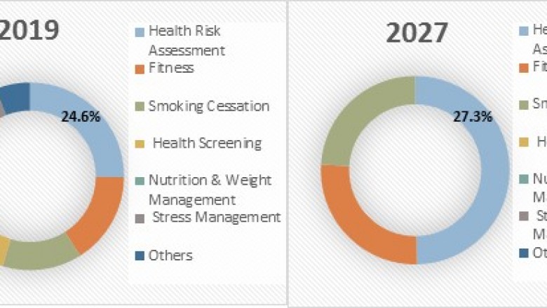 Corporate Wellness Market To Surpass US$ 100.0 Billion By 2027 - Coherent Market Insights