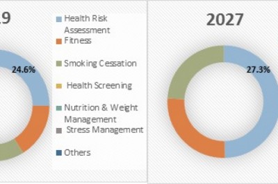 Corporate Wellness Market To Surpass US$ 100.0 Billion By 2027 - Coherent Market Insights