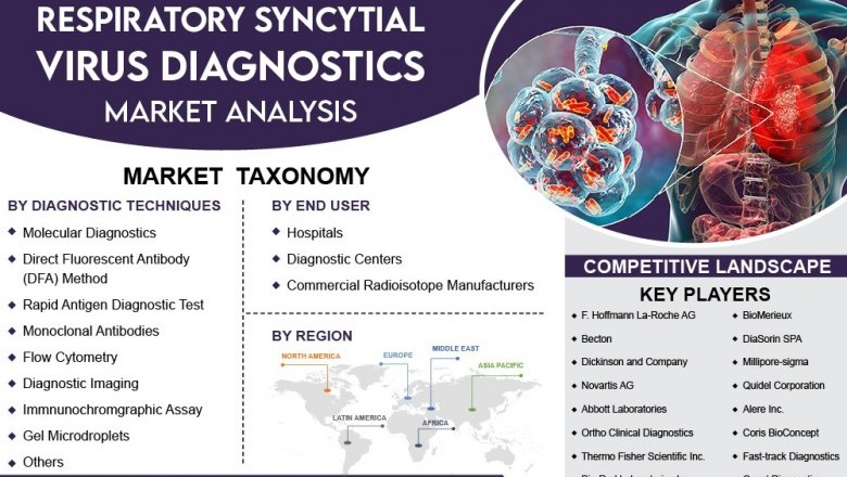 Respiratory Syncytial Virus Diagnostics Market Opportunity Analysis - 2027