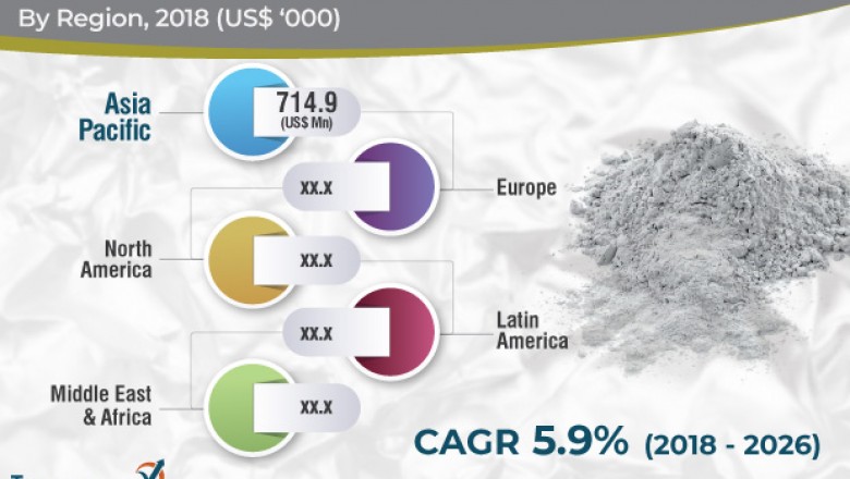 Aluminum Powders, Pastes, and Flakes Market is estimated to surpass 2.5 mn by 2026