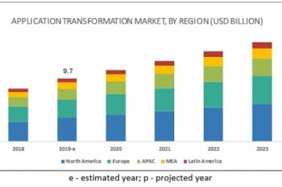 By 2024 Application Transformation market projected to gain $16.8 billion, At a CAGR of 11.6%