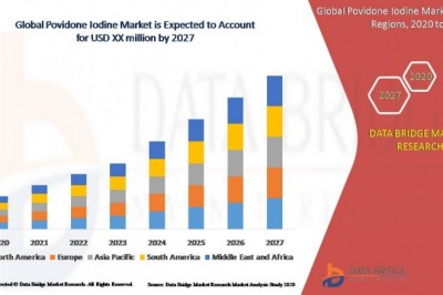 Povidone Iodine Market Key Players, Global Demands & Industry Insights by 2027