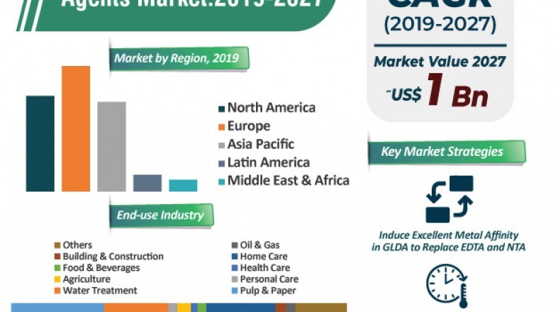 Biodegradable Chelating Agents Market worth US$ 1 Bn by 2027