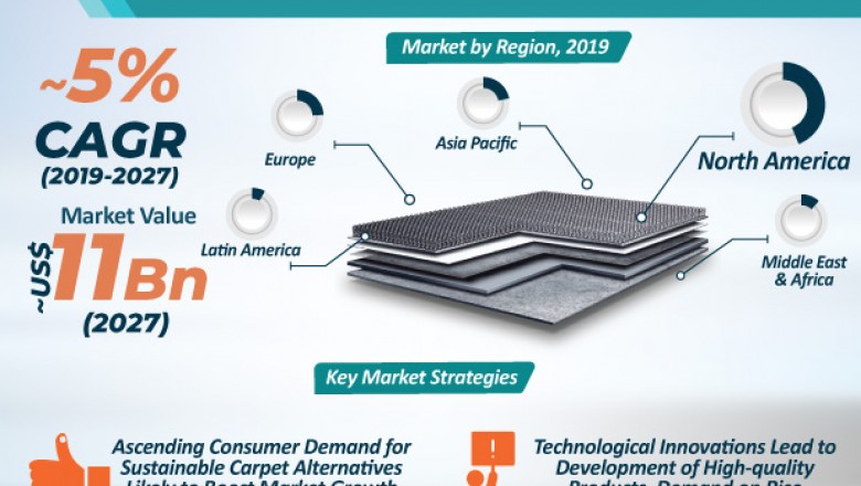 Carpet Backing Material Market is estimated to surpass ~US$ 11 bn by 2027