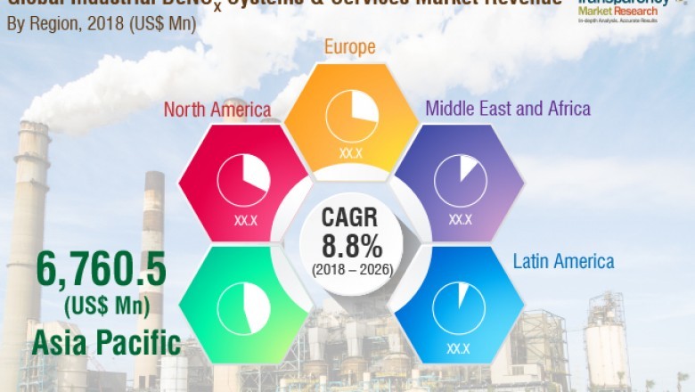 Industrial DeNOx Systems & Services Market to Reach around US$ 27 Bn by 2026