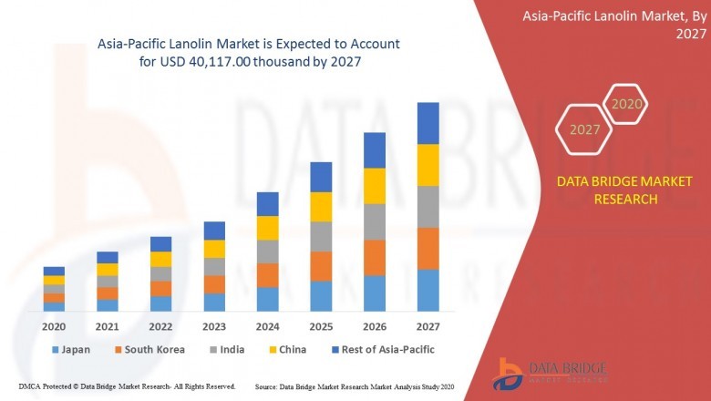 Asia-Pacific Lanolin Market Share & Opportunities