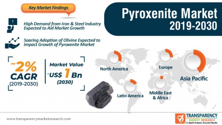 Pyroxenite Market, Global Industry Report, 2030