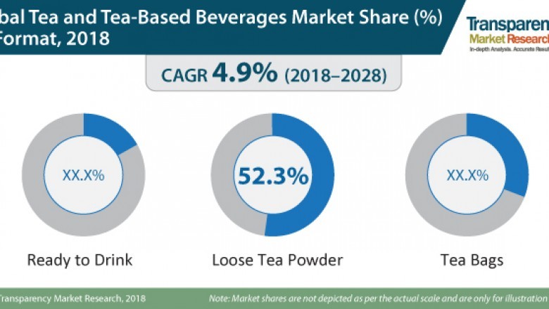 Tea and Tea-based Beverages Market to Grow at CAGR of 4.9% during 2018-2028