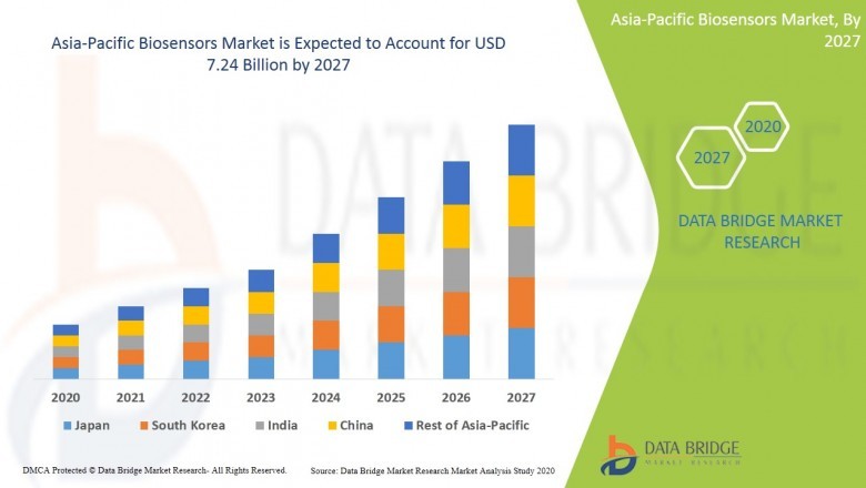 Asia-Pacific Biosensors Market Growth, Industry Trends, Future Demand, Segment Analysis, and Forecast to 2027