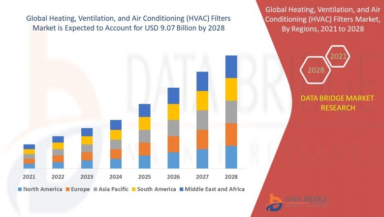 Heating, Ventilation, and Air Conditioning (HVAC) Filters Market Sales Is Expected to Grow with Impressive Growth Rate By 2028
