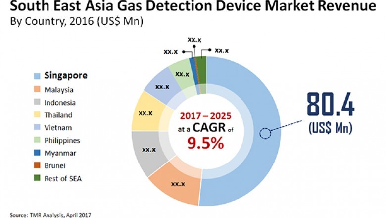 South East Asia Gas Detection Device Market To Touch US$337.6 Mn by 2025