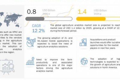 Agriculture Analytics Market Size, Share and Global Market Forecast to 2025 | MarketsandMarkets