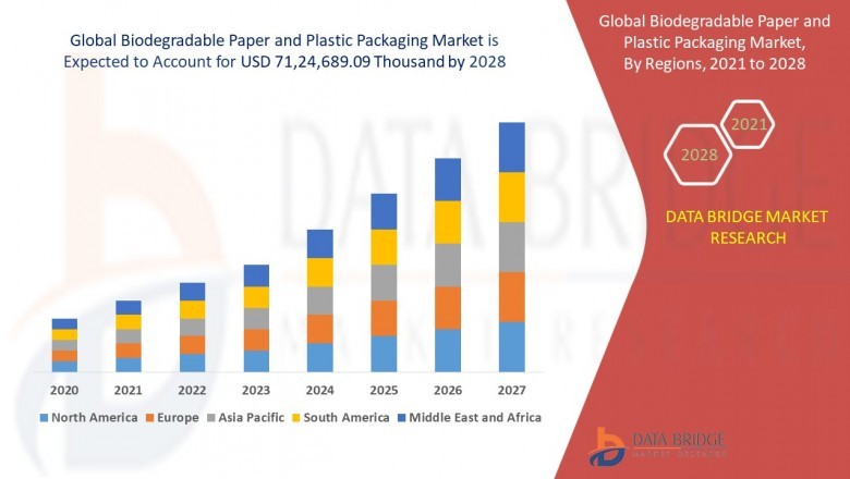Biodegradable Paper and Plastic Packaging Market 2021 Demand Forecast to 2028