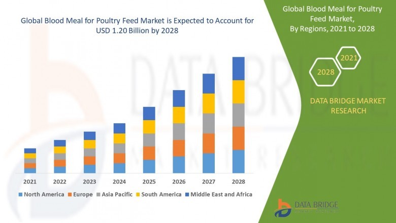 Blood Meal for Poultry Feed Market 2021 Global Industry Analysis and Key Vendors - FASA, Terramar, West Coast Reduction Ltd., Valley Proteins, Inc.